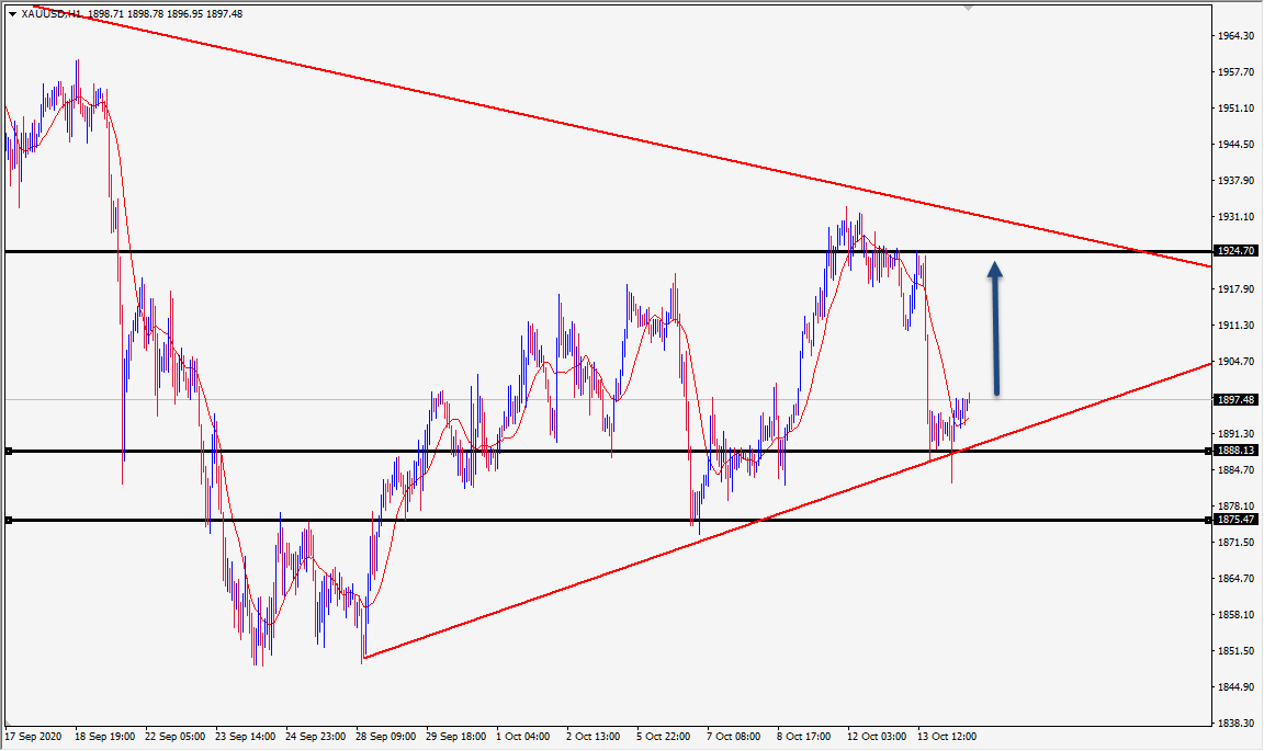 الرسم البياني اليومي لتوصية الذهب الرسم البياني اليومي لتوصية الذهب